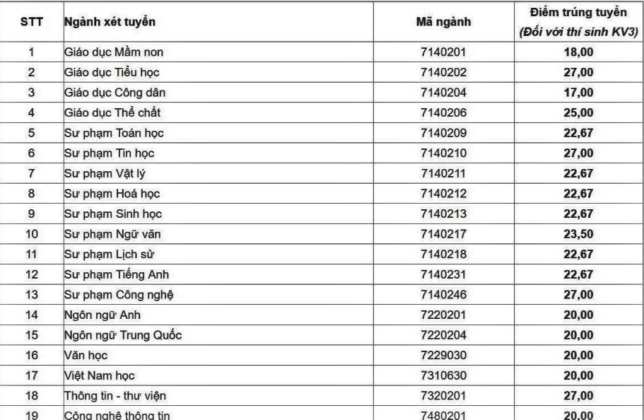 Toàn cảnh điểm chuẩn các trường Sư phạm năm 2018 ảnh 5